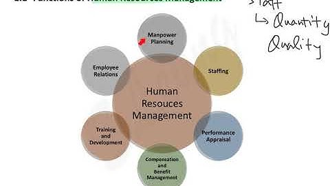 01 Manpower Planning - 1.1 Introduction & 1.2  Human Resource Functions