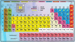 Periodic table on your finger tips (2020) (In HINDI) | Cool tricks to remember Periodic table