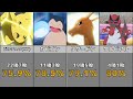 【アニポケ】歴代サトシの手持ち勝率まとめランキング『無印~新無印』【ポケモン】
