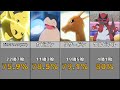 【アニポケ】歴代サトシの手持ち勝率まとめランキング『無印～新無印』【ポケモン】