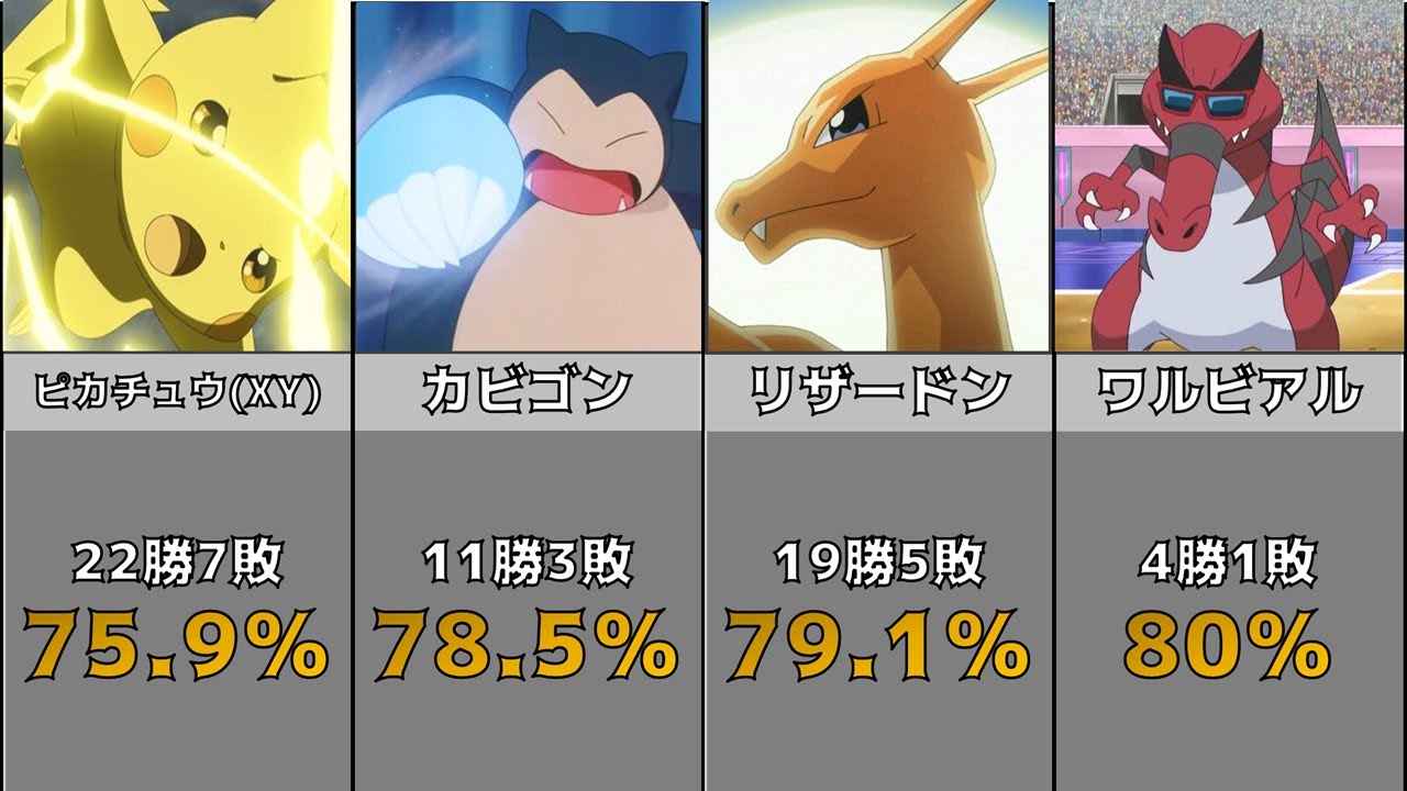 アニポケ 歴代サトシの手持ち勝率まとめランキング 無印 新無印 ポケモン Youtube