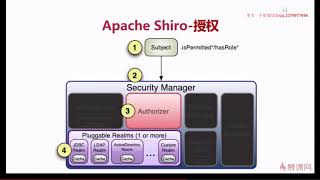 更多IT教程 www zxit8 com  3 3 Apache Shiro授权讲解