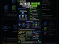 Database Sharding Explained Simply — How Facebook Scales to Billions 🗄️ #shorts
