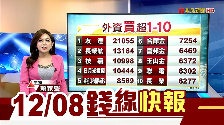 柜买指数14年新高.人气股续强 主力业内不放手?　航运股资金达3成 安全吗?　三大法人买超近200亿!外资空单连增后转减 翻多讯号?│主播赖家莹｜【钱线快报】20211208｜非凡新闻 - 天天要闻