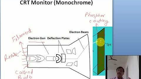 CRT Monitor in Computer Graphics