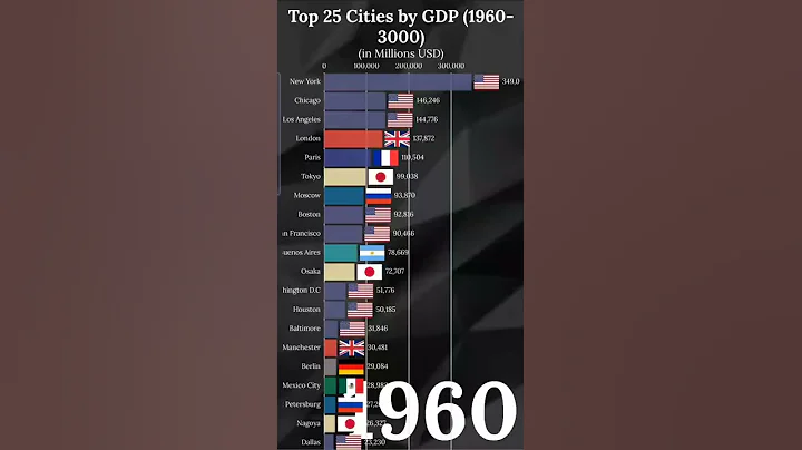 Richest Cities by GDP 2100 #shorts #gdp #cities - DayDayNews