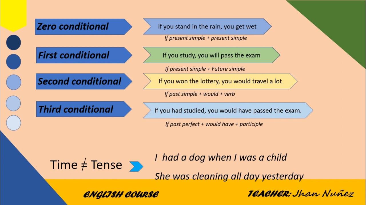 2 кондишинал. Смешанные типы условных предложений в английском языке. Conditionals b2. Типы conditionals. Conditionals таблица.