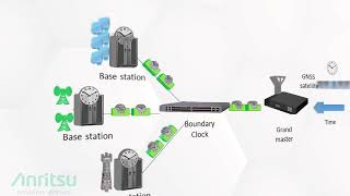 MT1000A 5G Network Sync Field PTP Technical Overview