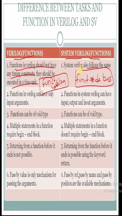 Functions in System Verilog shorts #systemverilog #1ksubscribers #vlsi ...