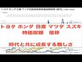【時価総額で比べよう】トヨタ, ホンダ, 日産, マツダ, スズキ 自動車銘柄時価総額推移, 1983-2020年