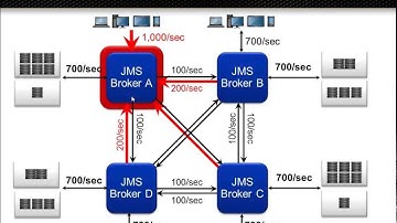 The Problems with Horizontally Scaling Enterprise Message Brokers