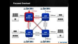 The Problems with Horizontally Scaling Enterprise Message Brokers