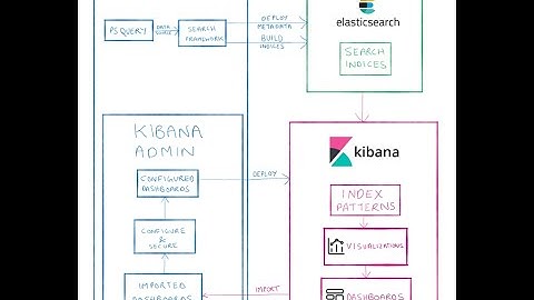 EIS2021 | Kibana Visualizations for Campus Solutions