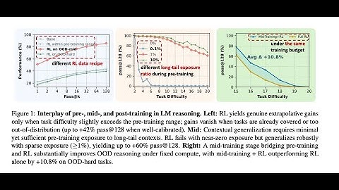 On the Interplay of Pre-Training, Mid-Training, and RL on Reasoning Language Models