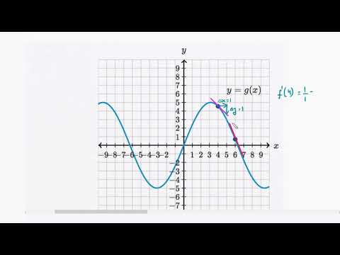 წარმოებული, როგორც მრუდის დახრილობა