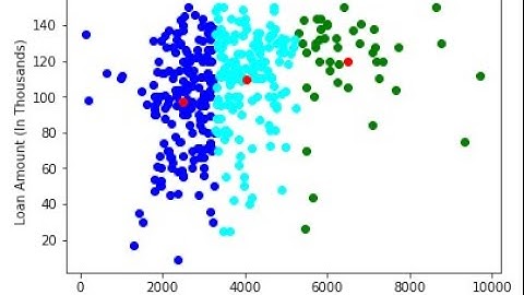 K-Means Clustring PYTHON | STEP BY STEP EASY CODE