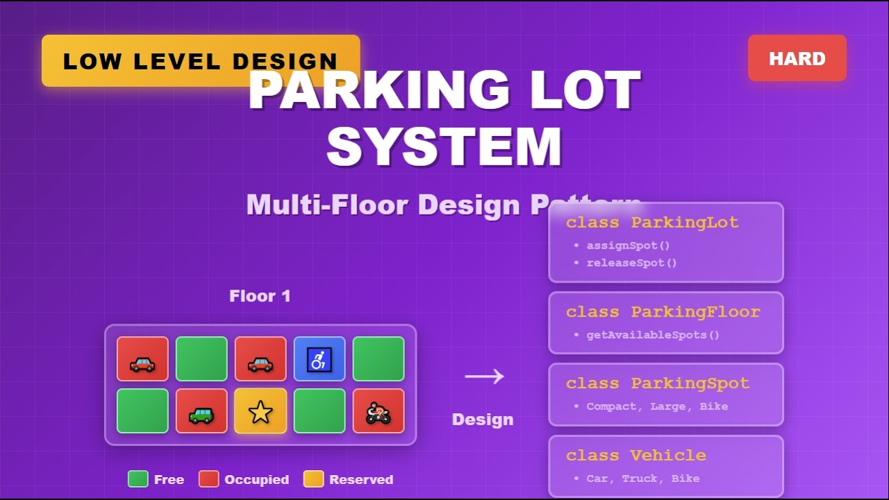 2. Designing a Parking Lot - Low Level System Design - Object Oriented ...