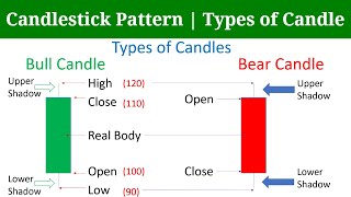 Types of Candle | Candlestick Pattern