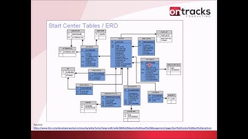 Maximo Start Center Best Practices