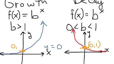 Section 6.1 Day 1 - Exponential Growth and Decay - Algebra 2