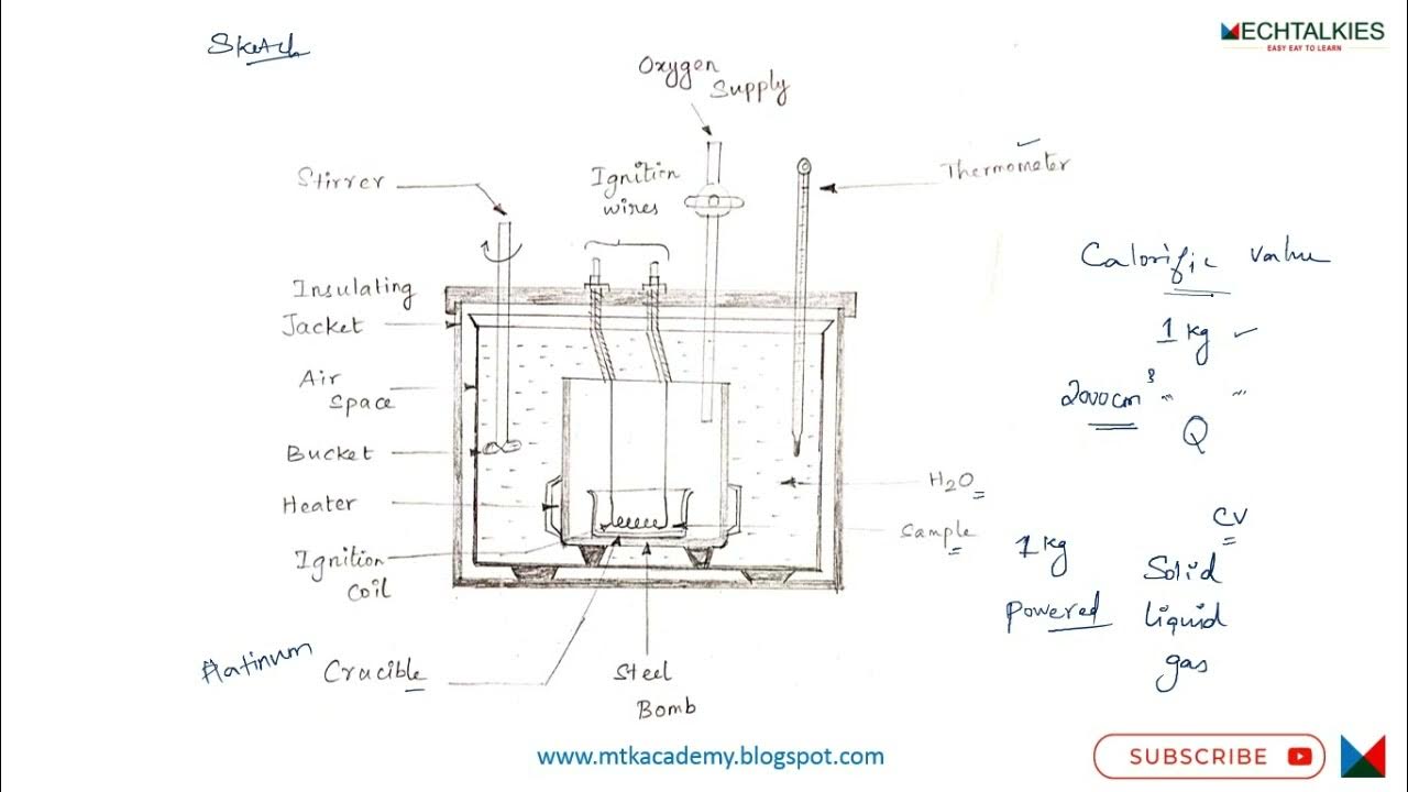 How to find calorific value of fuel? Construction and working of Bomb