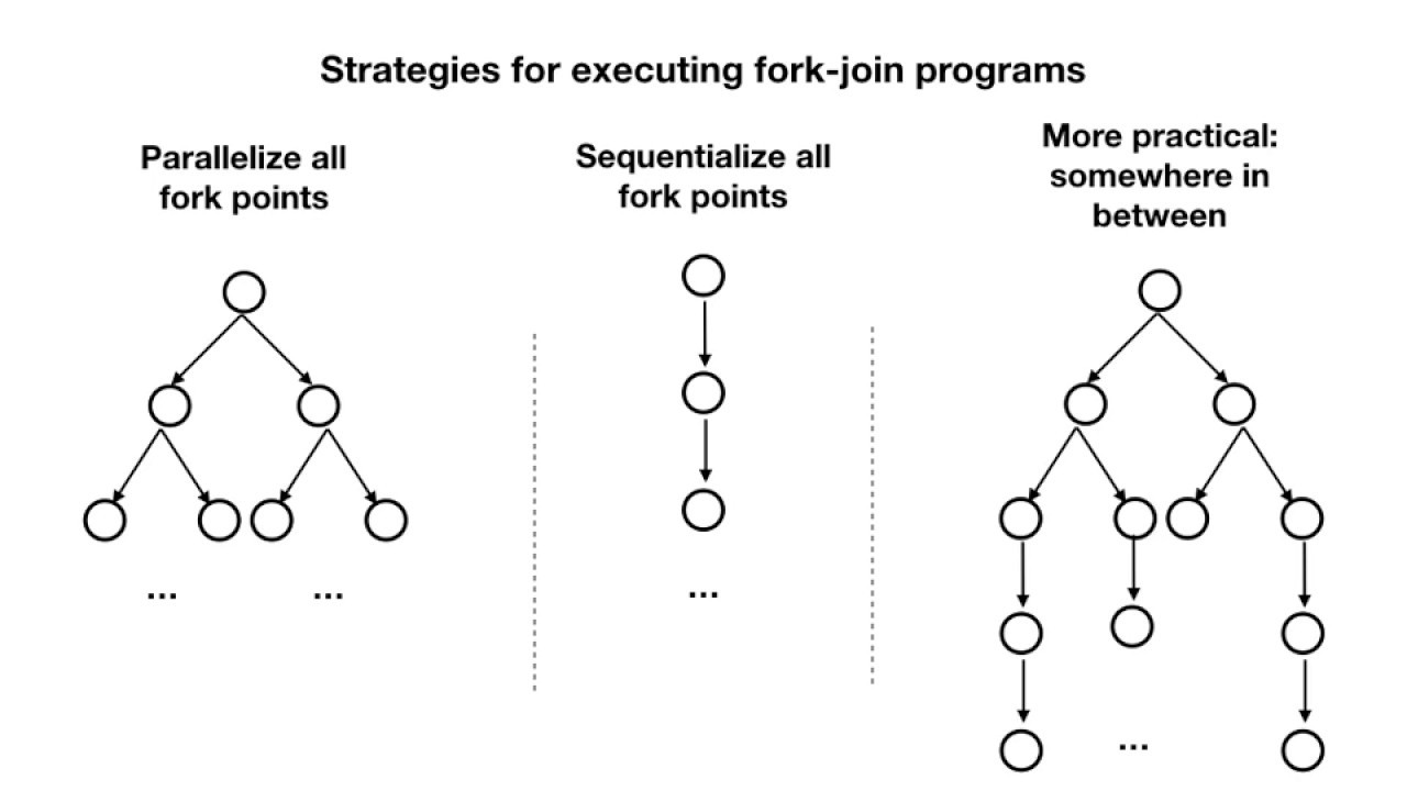 Provably and Practically Efficient Granularity Control - YouTube