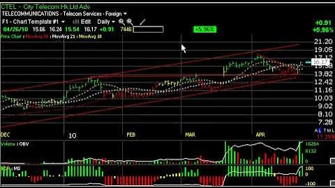 Charts of the Day - APPY, EK, JMBA, TZOO, XRTX - Stock Charts - Harry Boxer, TheTechTrader.com