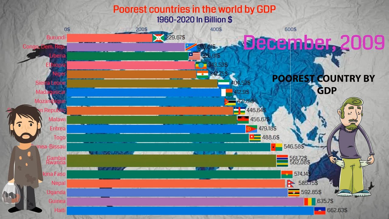 Top 20 Poorest Countries In World By GDP (1960-2020) - YouTube