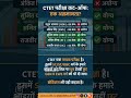 Caste Discrimination in CTET!  #CTET #castediscrimination #Reservation