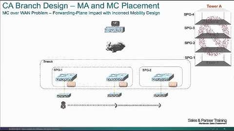 Converged Access Branch Design (MC placement across WAN)