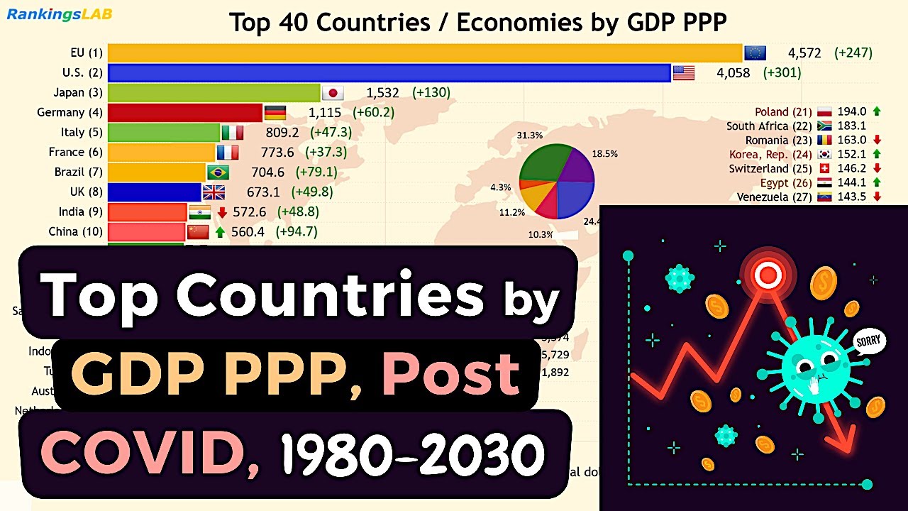 Top 40 Countries by GDP PPP, Post COVID Projection, 1980 to 2030
