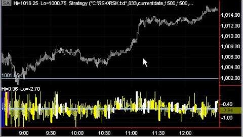 E-Mini S&P Day Trading Scalpers Dream & How To Anticipate a Rally Using RSKsys Trading System