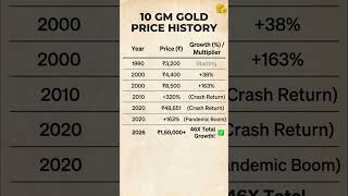 Gold Price History in India (1990-2026) 📈#gold #goldprice #investment #finance