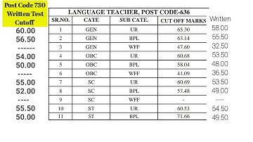 HPSSSB Hamirpur LT Post Code 730 Written Test Expected Cutoff Language Teacher 2019 LT Cutoff