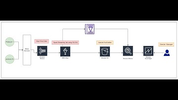 Build a  Spark pipeline to analyze streaming data using AWS Glue, Apache Hudi, S3 and Athena