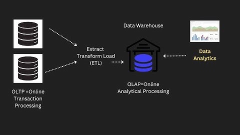 OLTP vs OLAP Explained | Why ETL Can