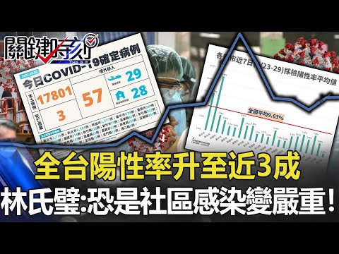 全台陽性率升至近3成 林氏壁：篩檢變少，確診增多恐是社區感染變嚴重！【關鍵時刻】20220502-3 劉寶傑 林氏璧