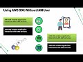 How to Setup AWS SQS Without IAM User | AWS SQS Training | AWS SQS Tutorial