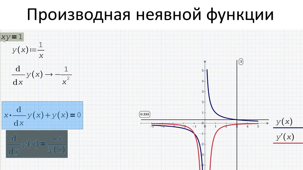 Вычислить скорость изменения функции