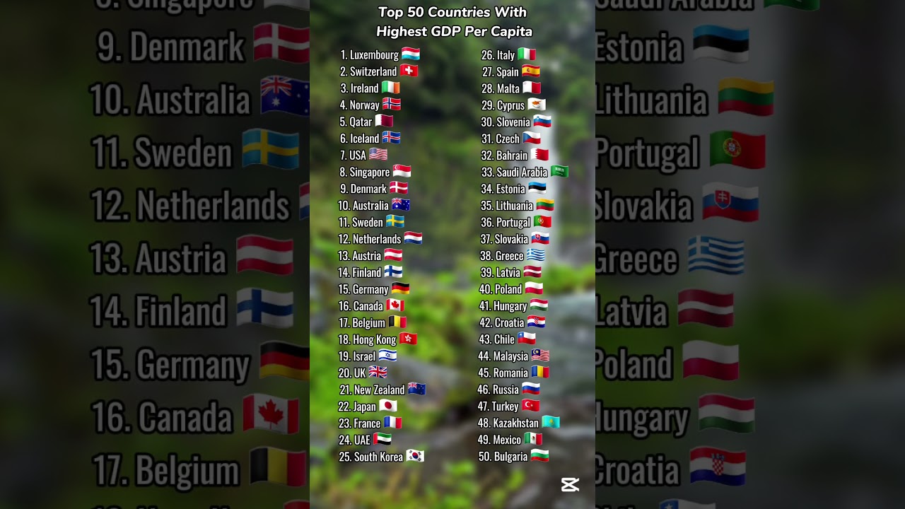 Top 50 Countries With Highest GDP Per capita 