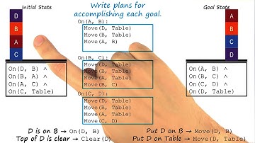 Exercise: Partial Order Planning III Quiz Solution - Georgia Tech - KBAI: Part 3