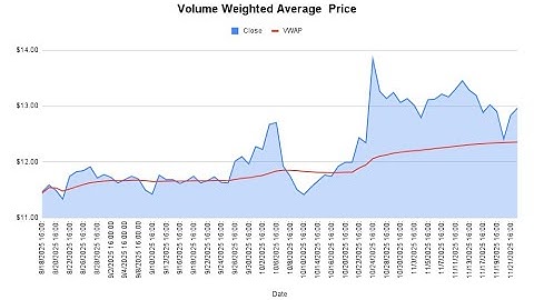 VWAP Calculation in Google Sheets — Full Walkthrough
