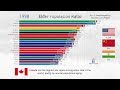 Top 20 Most Aged Country Ranking History (1960-2017)