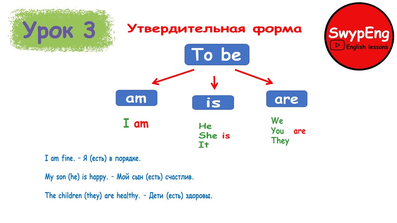 Be 3 формы. Формы глагола to eat. Формы глагола eat.