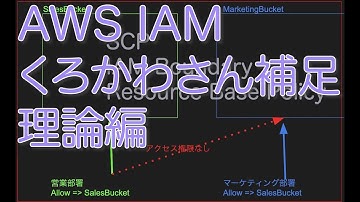 【AWS】  IAMポリシーの痒いところを掻いていく