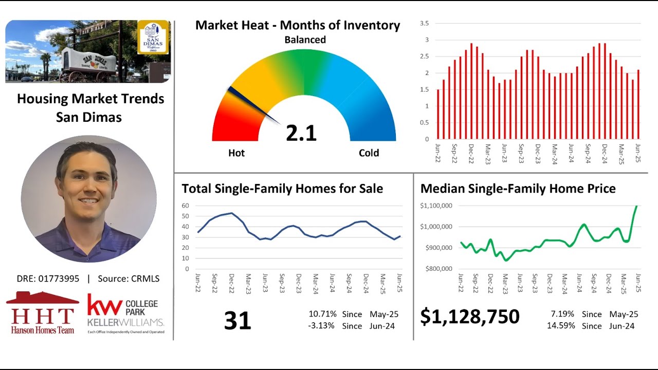 San Dimas Housing Market Trends Update - July 2025