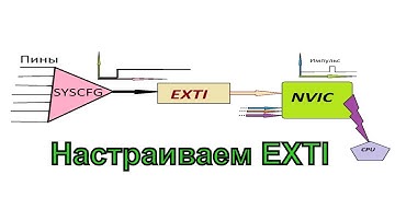 Урок 5  часть 1. EXTI. Уроки программирования микроконтроллеров STM32F4 на CMSIS