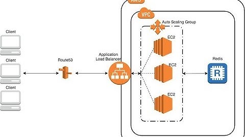 How to Set up an Auto-scaling group in AWS Cloud