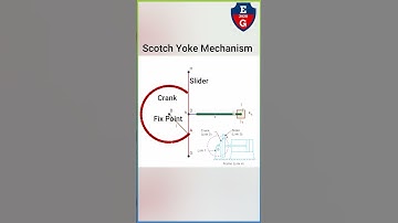 how scotch yoke mechanism works #shorts #short
