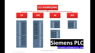 Input and Output Addressing in Siemens PLC - Tia Portal Tutorial